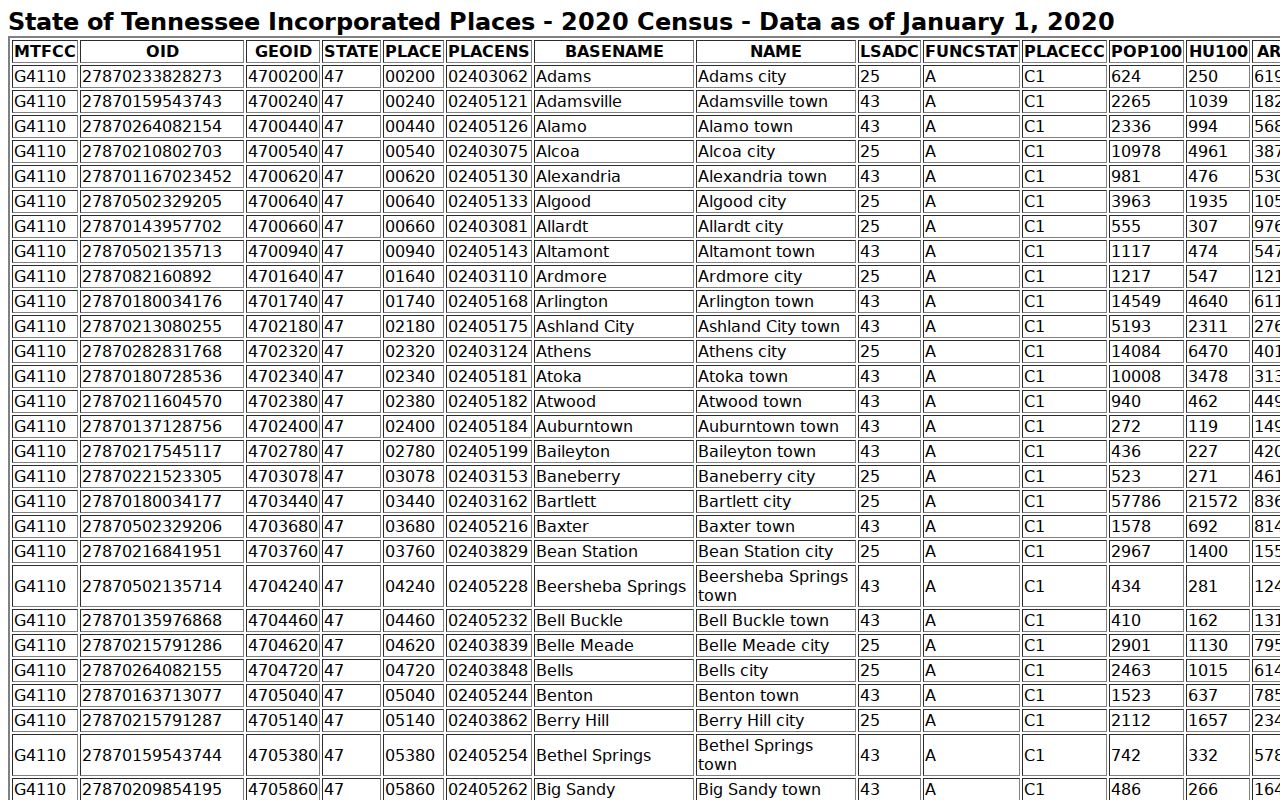 Grainger County city warrant records reference, 2020 incorporated-place table